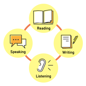 Speaking、Reading、Writing、Listening