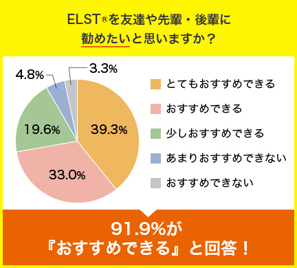 ELST®を友達や先輩・後輩に 勧めたいと思いますか？とてもおすすめできる39.3%、おすすめできる33.0%、少しおすすめできる19.6%、あまりおすすめできない4.8%、おすすめできない3.3%。91.9%が 『おすすめできる』と回答！